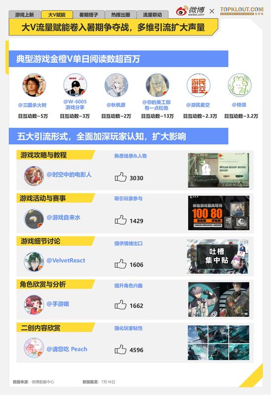 微博#同游搭子请上车#话题页面截图，用户发布寻搭子动态，互动热烈