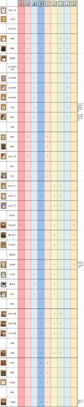 游戏内数据表格界面，列出不同动物对水温和物品的喜好关系