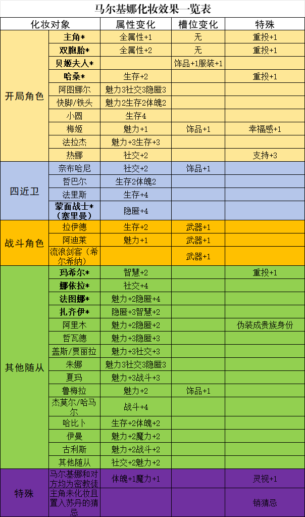 马尔基娜化妆效果一览表，详细列出可化妆角色及其对应属性加成与特殊效果