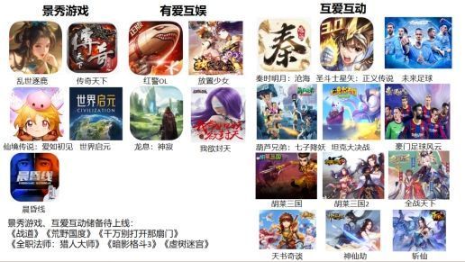 中国儒意游戏产品线图示，展示已上线与待上线游戏分布，涵盖SLG、RPG、卡牌、互动影像等多种类型