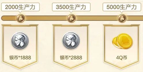 生产力达标奖励列表，展示不同阶段可领取的Q币数额及对应条件