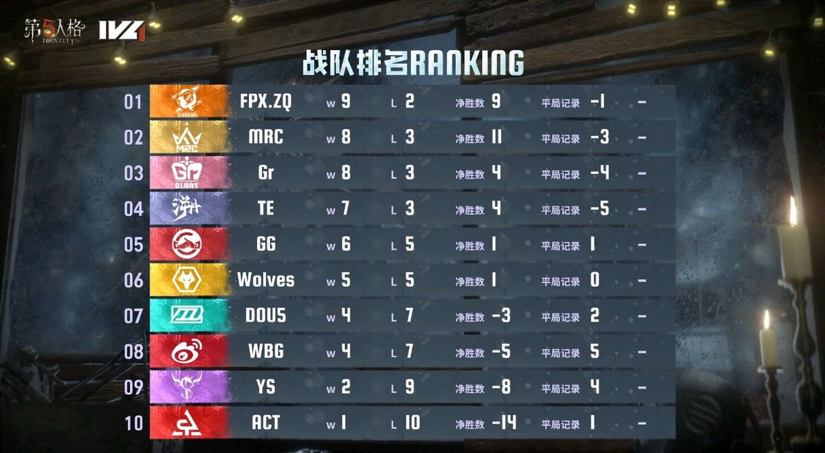 2024IVL夏季赛第六周积分排名表，展示各战队当前积分与排名情况