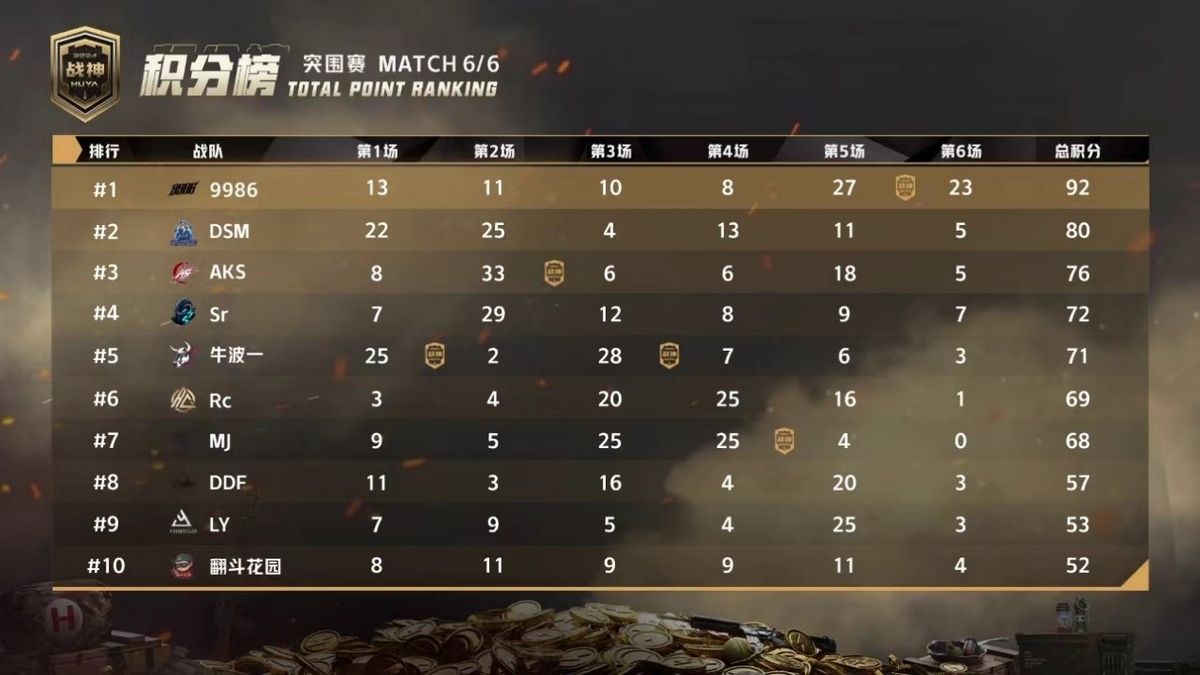 战队在突围赛中激烈交战，屏幕显示残局对峙，仅剩两名选手对决