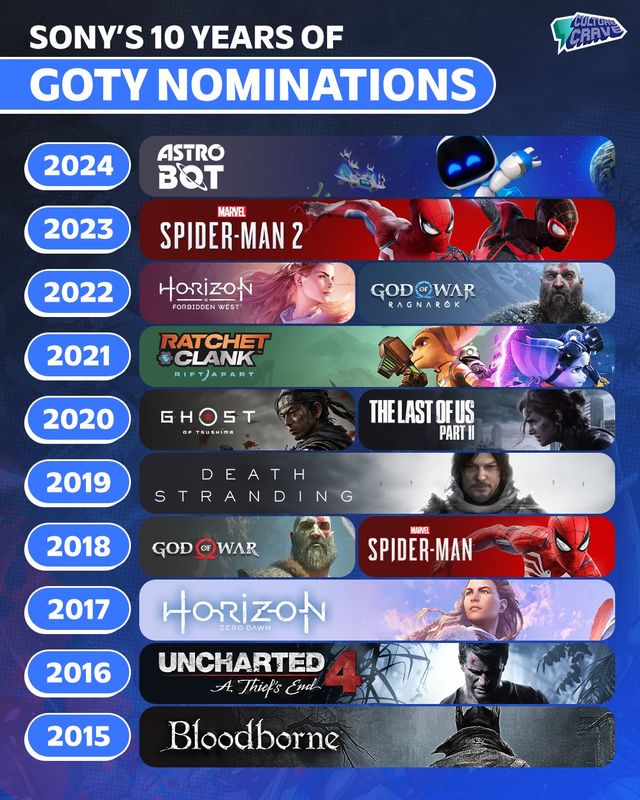 社交媒体截图，网友发布‘PlayStation年年提名，Xbox在哪？’的对比图