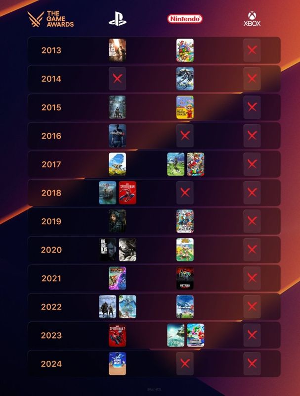 一张幽默对比图，左侧是PlayStation奖杯墙，右侧空无一物标注‘Xbox’s TGA年度游戏提名记录’