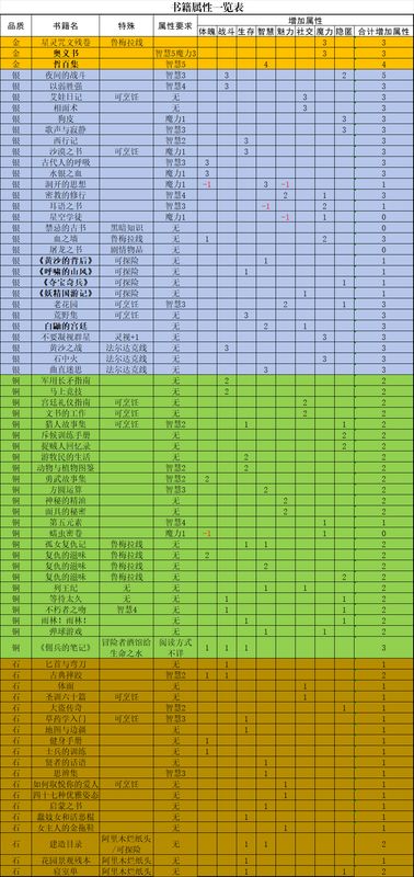《苏丹的游戏》书籍图鉴界面截图，展示多本已收集书籍的缩略图，背景为古籍卷轴风格，界面信息完整