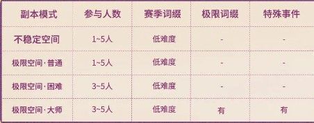 星痕共鸣副本选择界面截图，展示不稳定空间与极限空间两个模式入口，界面科技感十足