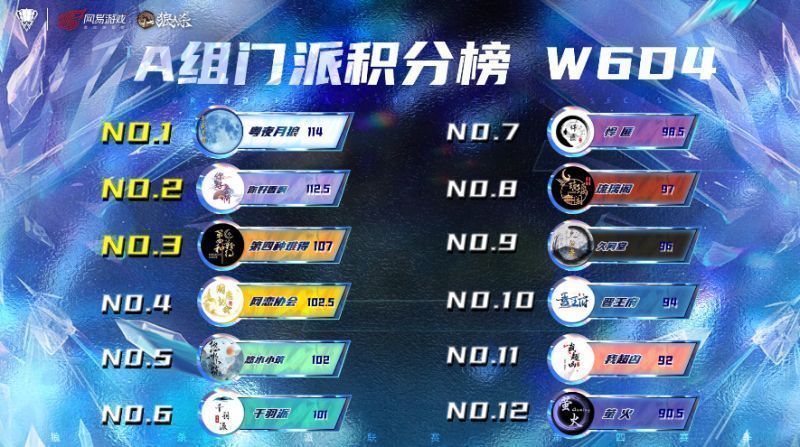 A组积分榜截图，粤夜月狼以114分领先，各门派分数差距微小