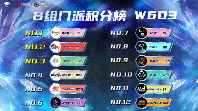 B组积分榜展示，喜欢两个人以显著分数领先