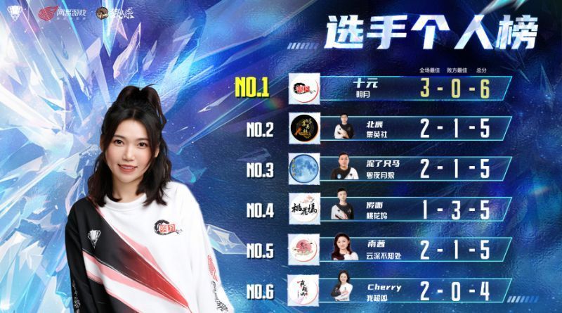 选手个人榜前三名展示，十元头像高亮，标注‘3次全场最佳’