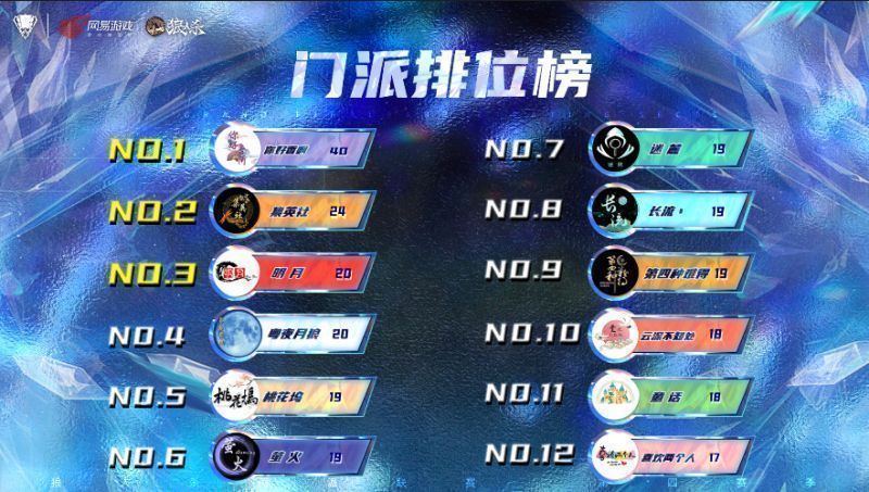 门派排位榜前十二名展示，你好香啊大幅领先其他门派