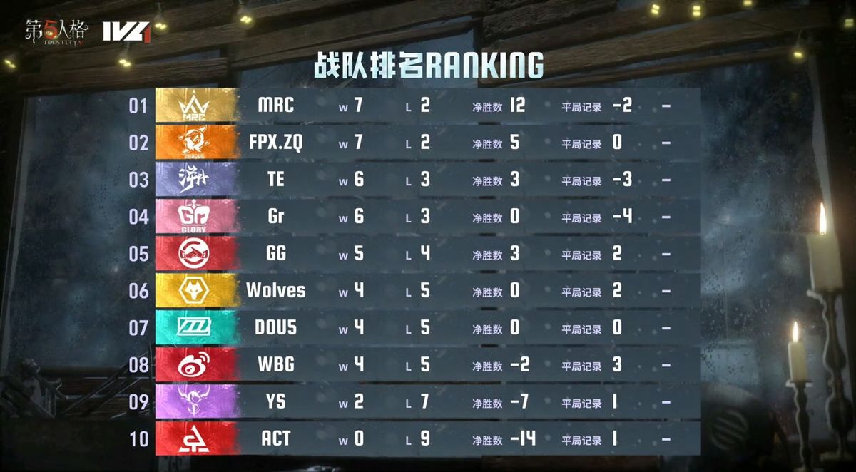 《第五人格》2024夏季赛第五周积分榜，MRC位列第一，FPX.ZQ紧随其后，各队积分交错，竞争激烈