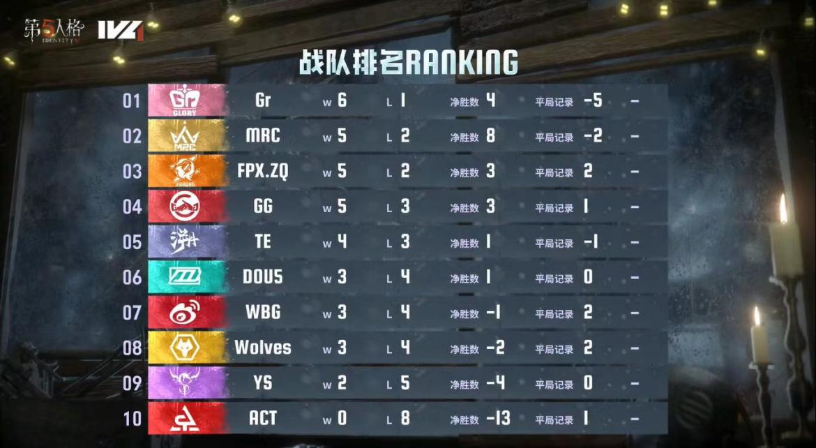 2024IVL夏季赛第四周积分榜排名图，Gr战队位列第一，MRC第二，FPX.ZQ与成都GG紧随其后