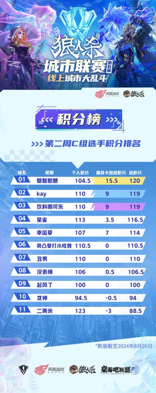 积分排行榜截图，显示各选手得分情况，魑魅魍魉以高分领先