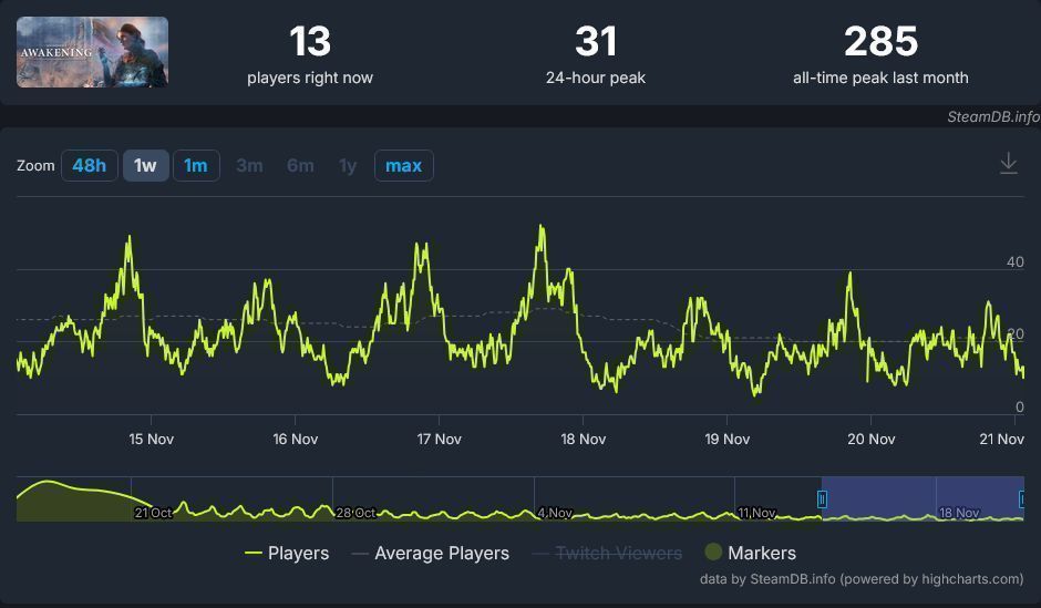 Steam平台《无名九使：觉醒》页面截图，显示其玩家评测仅为‘多半差评’，同时在线人数峰值极低