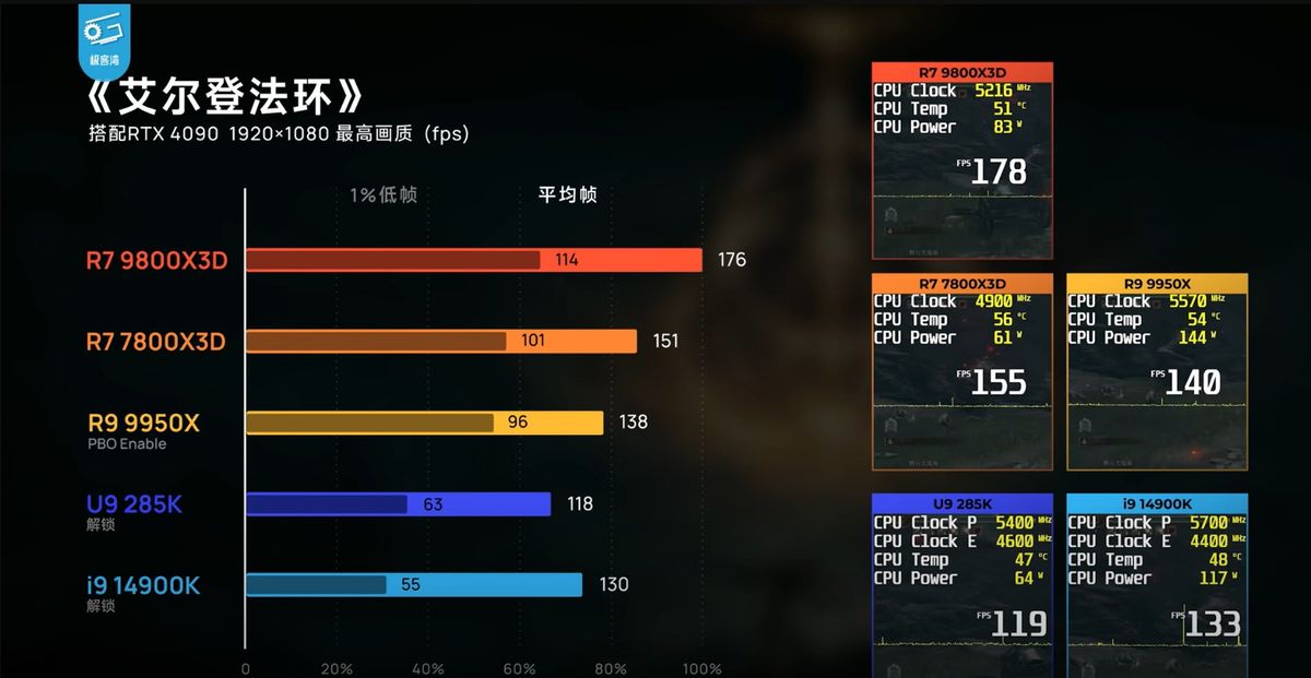 《艾尔登法环》游戏性能测试图表，锐龙7 9800X3D帧率表现稳定领先
