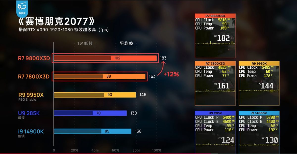 《赛博朋克2077》光追性能测试，锐龙7 9800X3D与高端显卡协同表现出色