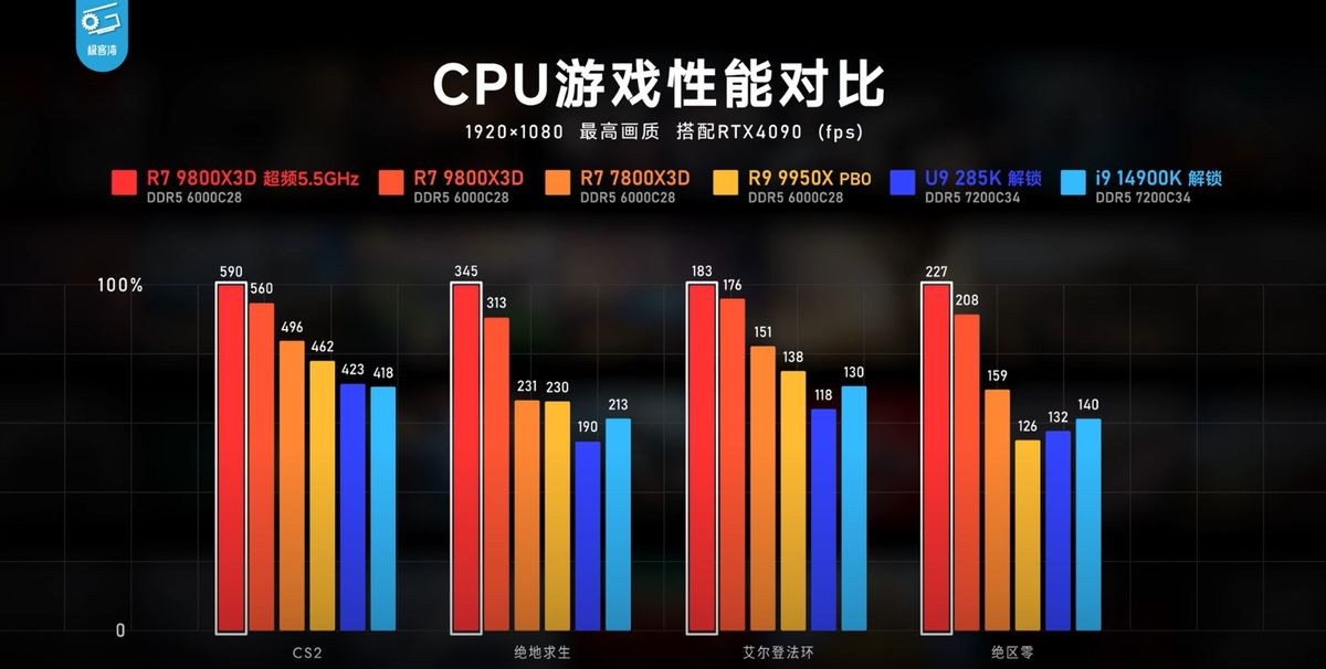 CPU游戏性能综合排名图表，AMD X3D系列处理器占据前两位