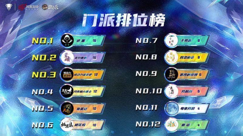 首轮门派排位榜前十二名榜单截图，排名与积分一目了然