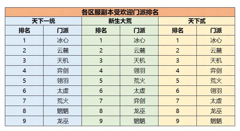 各门派在PVE副本中的参与率柱状图，冰心、云麓、天机位列前三