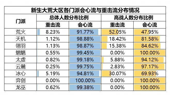 新生大荒大区流派选择数据图，荒火、冰心主走重击，弈剑、魍魉、龙巫全为会心流