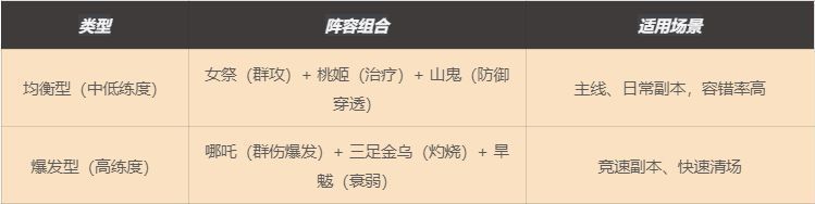 五人推图阵容界面截图，显示各幻灵站位与属性标识，界面清晰标注‘推荐阵容’字样