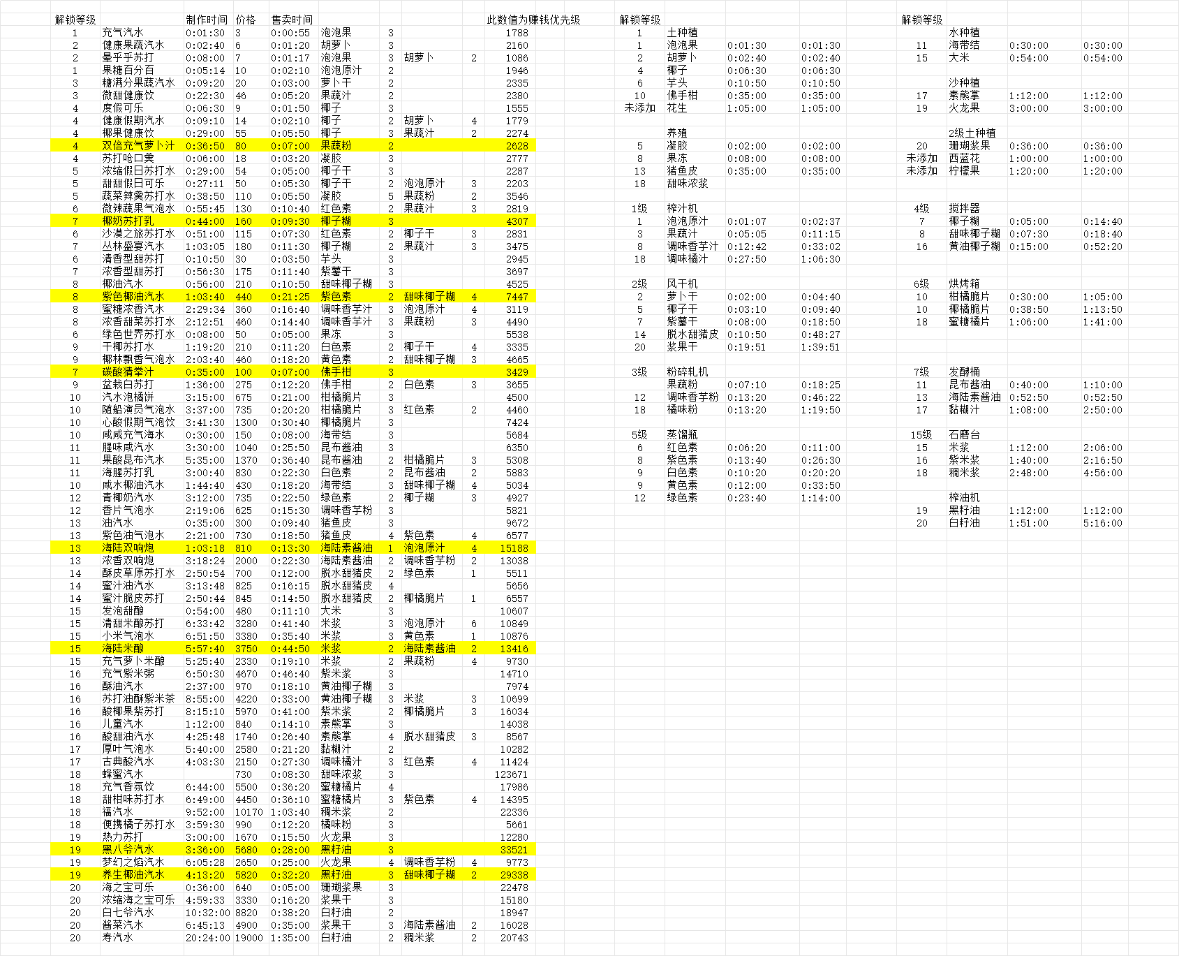 《寻海之旅》汽水等级与收益对比图表，黄色区域突出显示高回报汽水类型
