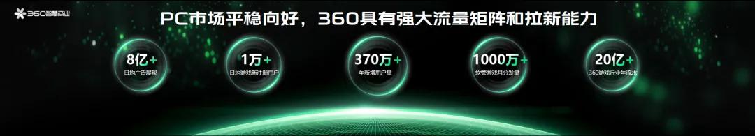 360软件管家界面展示，突出其在PC端的广泛应用和高用户活跃度