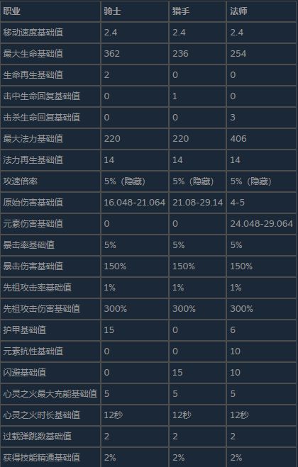 表格展示The Slormancer三大职业在1级时的基础属性对比，突出初始伤害差异