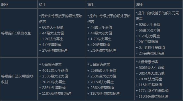 三大职业升级属性收益对比图，详细列出每级增加的伤害数值