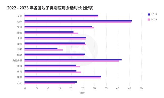 2023年各游戏子类别单次会话时长对比图表，显示动作类、角色扮演类、冒险类及超休闲游戏的时长变化趋势