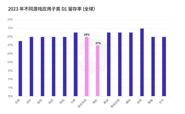 2023年全球各游戏子类别D1留存率对比图，展示体育、解谜、角色扮演等类型的留存表现