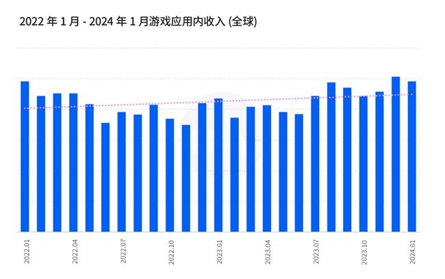 2023年全球各游戏子类别ARPMAU数据图表，清晰展示角色扮演、冒险、混合休闲与超休闲游戏的收入差异
