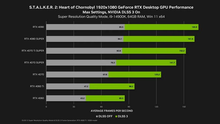 《潜行者2》性能分析图示，展示Lumen光照技术对CPU的依赖程度及不同硬件配置下的帧率表现