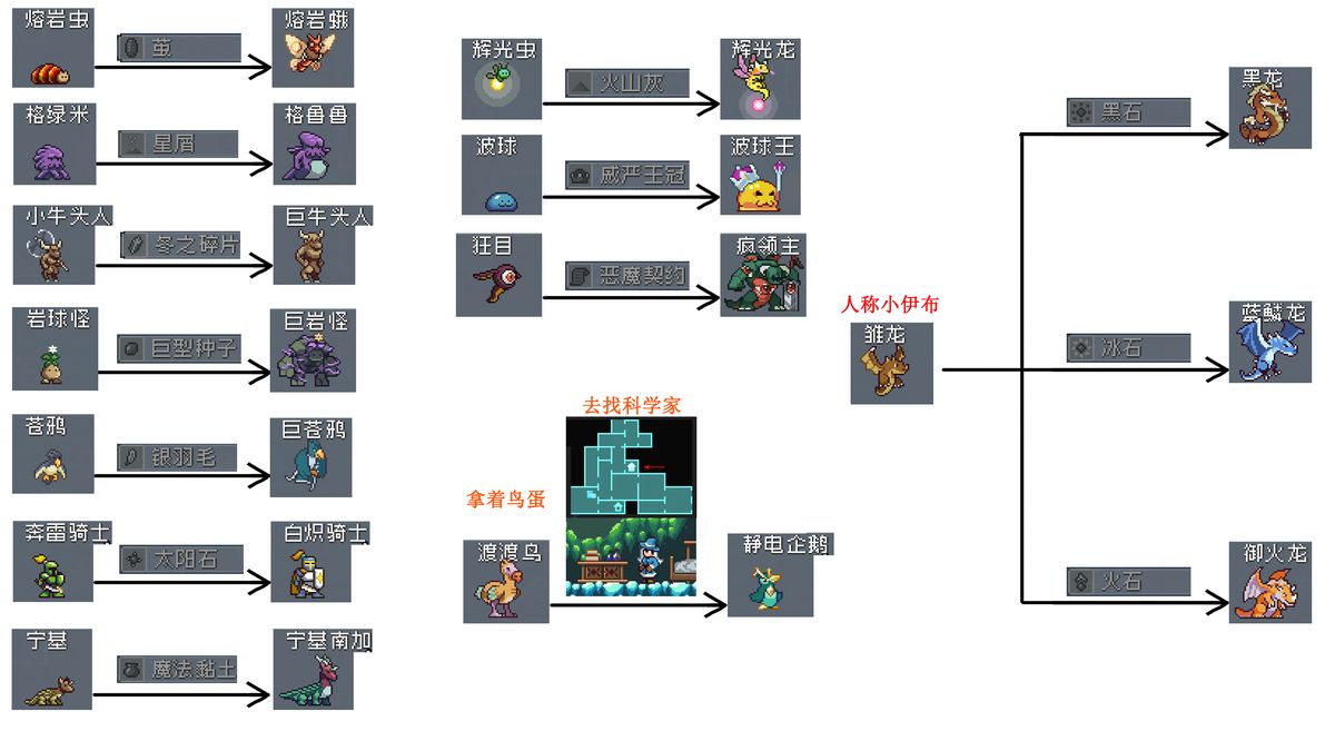 《怪物乐土》全怪物分布地图，彩色标记不同区域的怪物种类与刷新点