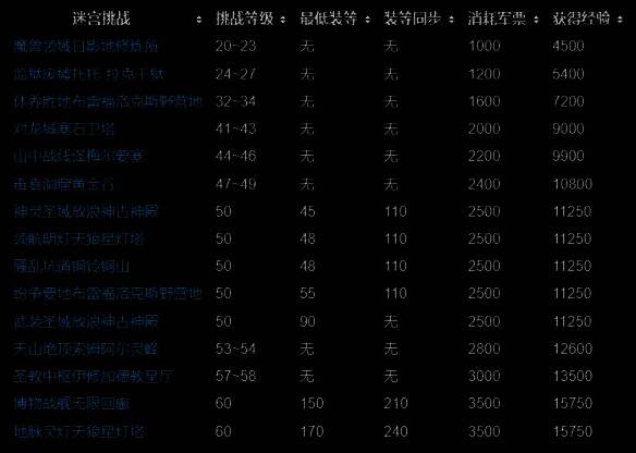 冒险者分队界面展示，玩家角色与三名AI队员在副本入口准备进入，界面显示职业配置与技能选项