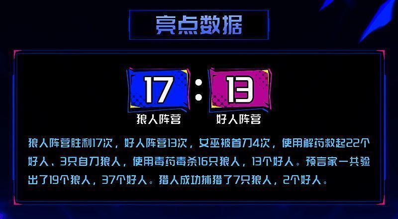 赛事数据分析图表，清晰展示狼人胜利次数、女巫救人与毒杀数据对比