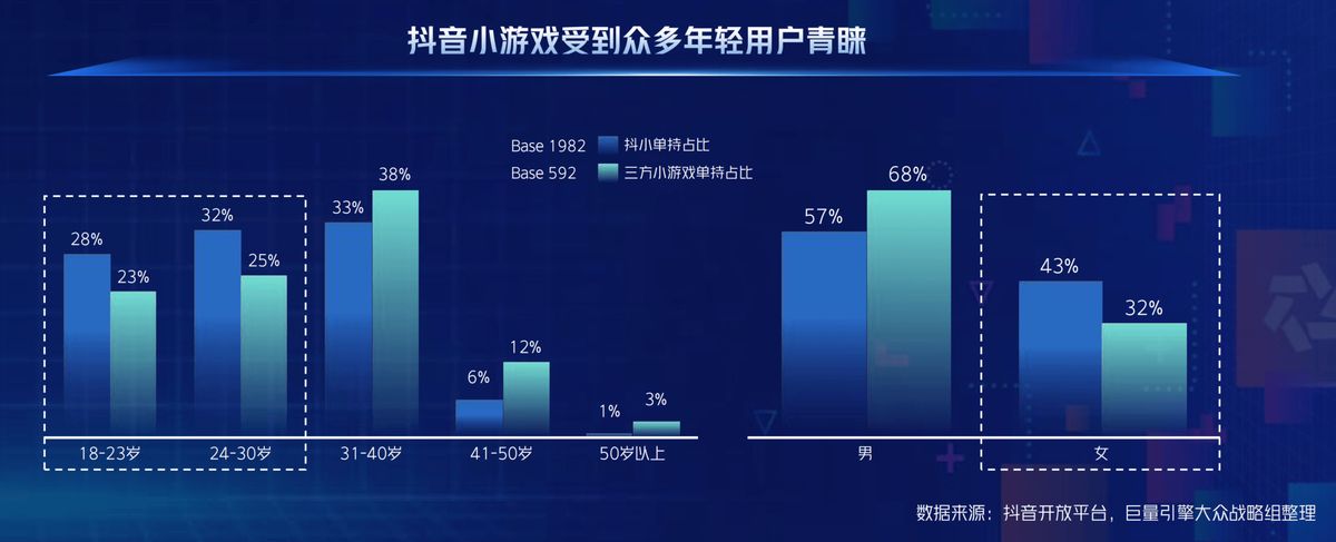抖音小游戏用户画像分布图，突出18-30岁用户占比达60%
