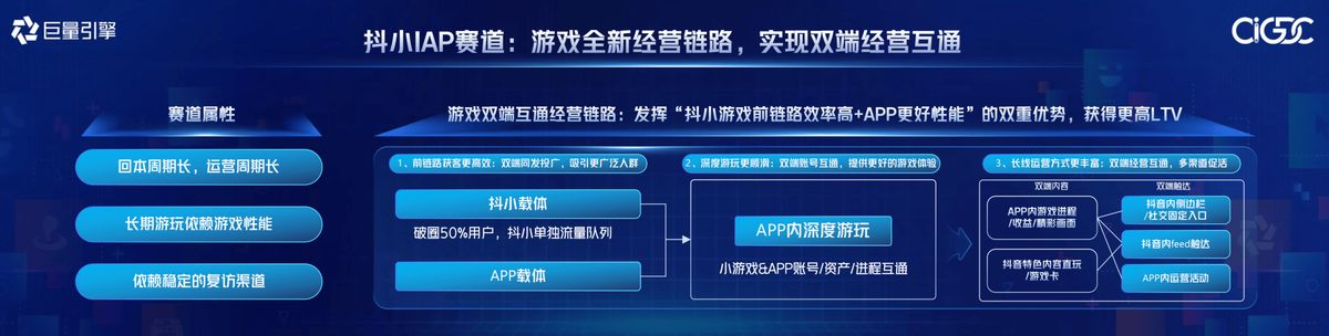 IAP双端互通模式示意图，展示小游戏与App用户数据打通