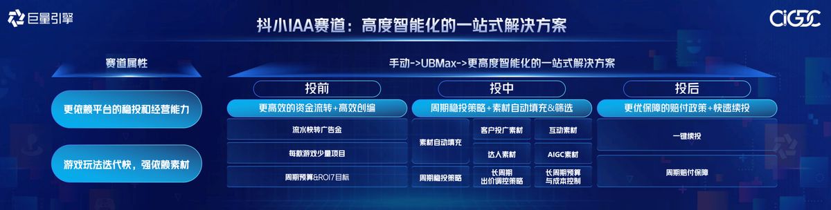 IAA智能化投放流程图，涵盖投前、投中、投后全环节
