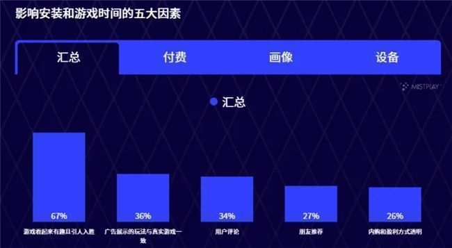 《2025手游忠诚度报告》数据图示，对比各类游戏在广告吸引力与初期留存上的表现差异