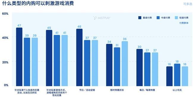 定制化内购界面示意图，玩家正在从多个道具中挑选组成专属优惠礼包