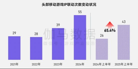 2023-2025年上半年头部移动游戏IP联动次数趋势图，2025年达43次