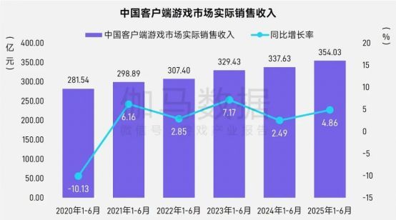 2025年上半年Steam国产端游流水分布，上市企业占比70%