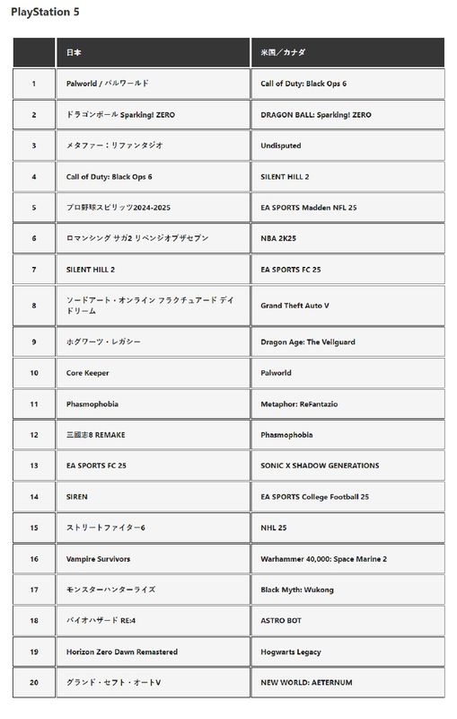 日本地区PS5游戏下载榜Top10列表截图，显示《幻兽帕鲁》位居第一