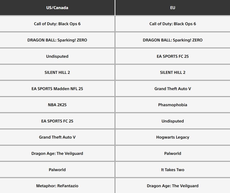 美国地区PS5游戏下载榜Top10榜单截图，显示《使命召唤21》位居首位