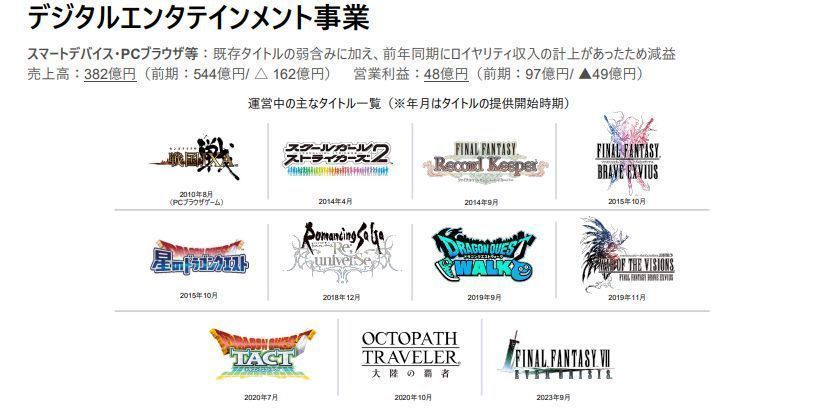 SE手游与PC端游营收对比图，显示本季度收入下降趋势