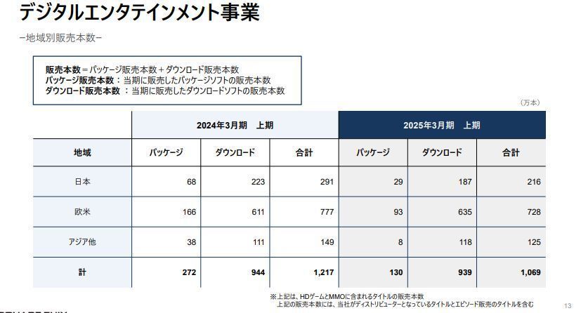 SE数字娱乐业务按地区划分的营收分布饼图，欧美占比最高