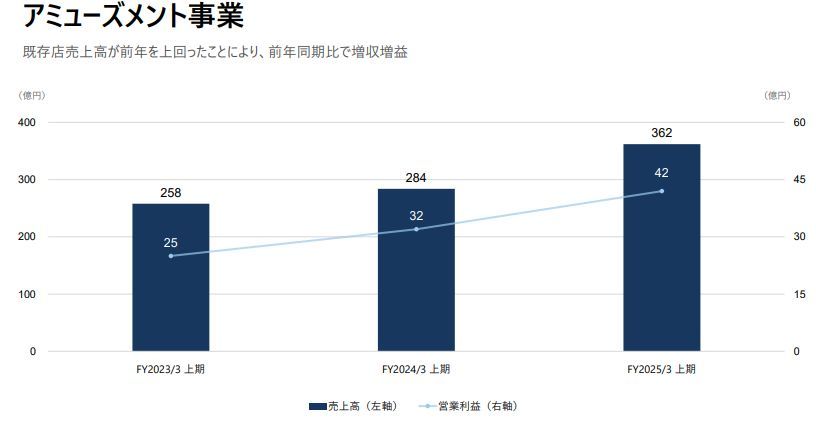 SE街机娱乐业务增长曲线图，显示近两年收益上升趋势