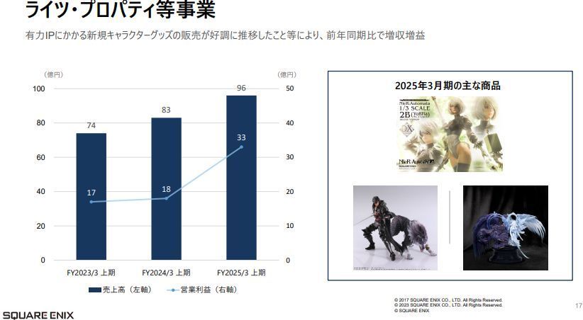 SE版权授权业务增长示意图，展示周边产品热销场景